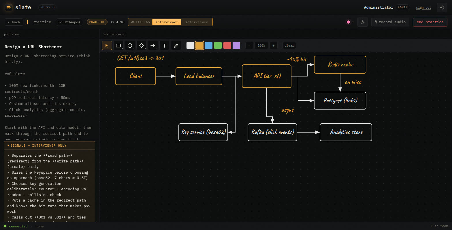 A system-design round in Slate: the URL-shortener problem brief and interviewer-only signals on the left, and the architecture — client, load balancer, API tier, Redis cache, Postgres, key service, Kafka, analytics — diagrammed on the built-in whiteboard.